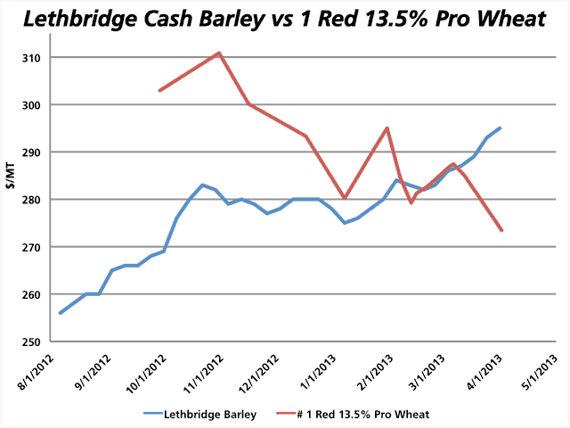 This chart shows the trend in southern Alberta barley (blue line) as compared to the Prairie-wide average price of No. 1 13.5% protein red spring wheat. Given the diverging trends of the two grains, high quality wheat may find a superior return in the feed market while helping the feed sector control escalating costs. (DTN graphic by Nick Scalise)